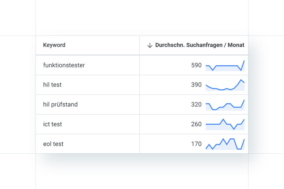 Screenshot der Keyword-Recherche zeigt ausgewählte Suchbegriffe und zugehörige monatliche Suchvolumen